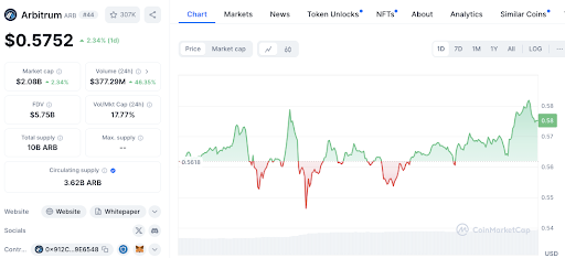 Sự Tăng Trưởng Của Altcoin: LTC, BSV, BEAM, SOL và ARB Dẫn Đầu image 9