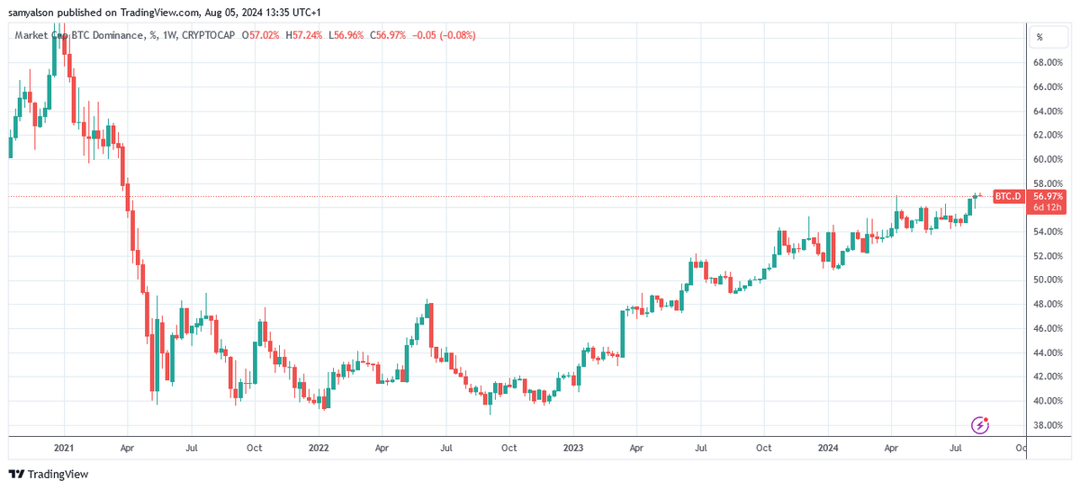Bitcoin Dominance Hits 174-Week High Amid Market Meltdown image 0
