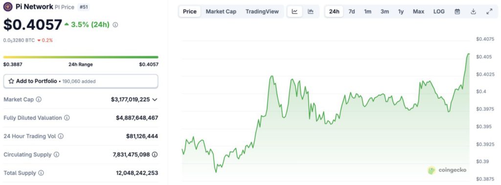 Harga Pi Network Naik 3% Hari Ini (14/8/25): Apakah PI Coin akan Terus Melonjak atau Ambruk? image 0