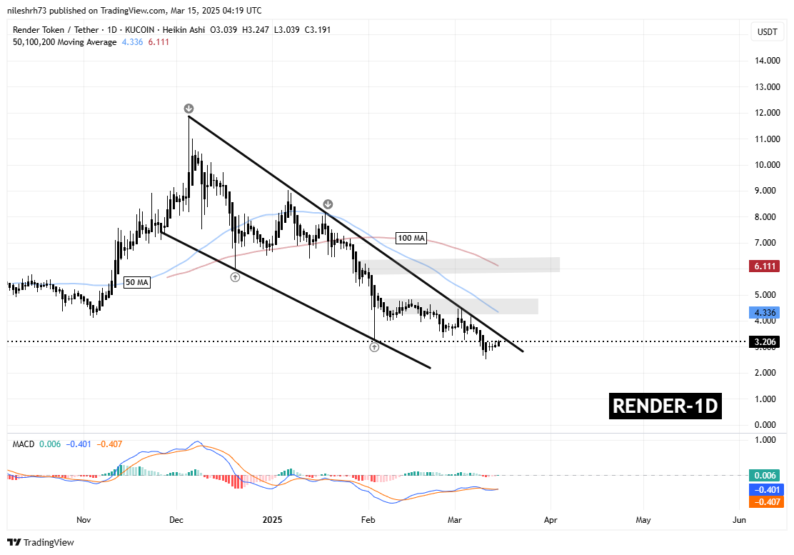 RENDER and GRT Approaches Falling Wedge Resistance – Could Breakout Spark a Recovery? image 1