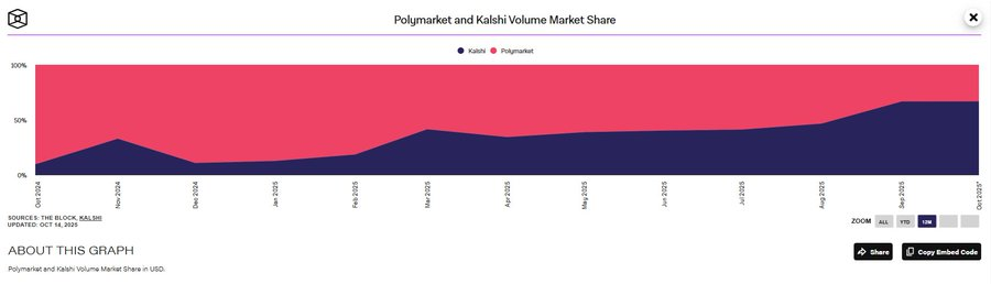 Le ambizioni on-chain di Kalshi: dal mercato delle previsioni conforme alle infrastrutture Web3 image 4