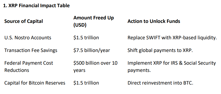 XRP Could Unlock $1.5 Trillion in Liquidity for US, Proposal Claims image 0