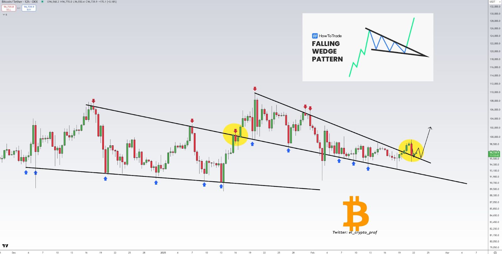 Bitcoin Eyes New Highs as Falling Wedge Breakout Signals Bullish Momentum image 1