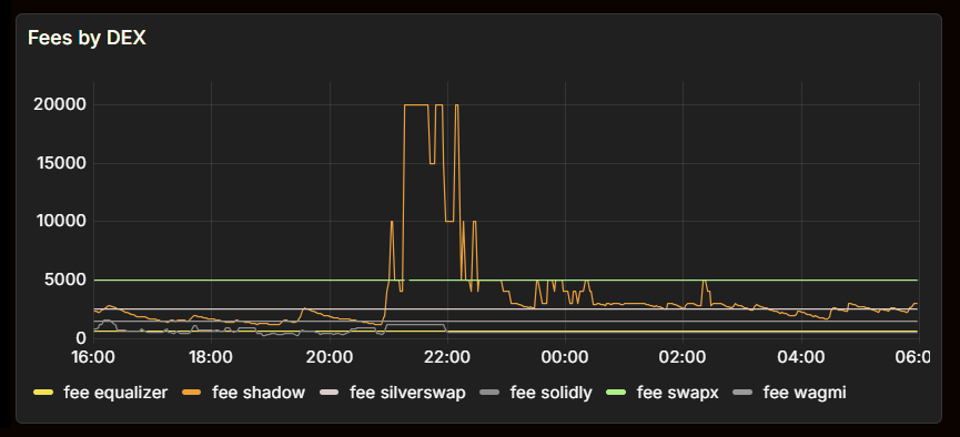 Interview with Shadow's Chinese Marketing Lead: x(3,3) Reshapes Liquidity Incentives, MEV Drives Stronger LP Protection + Fee Capture image 1