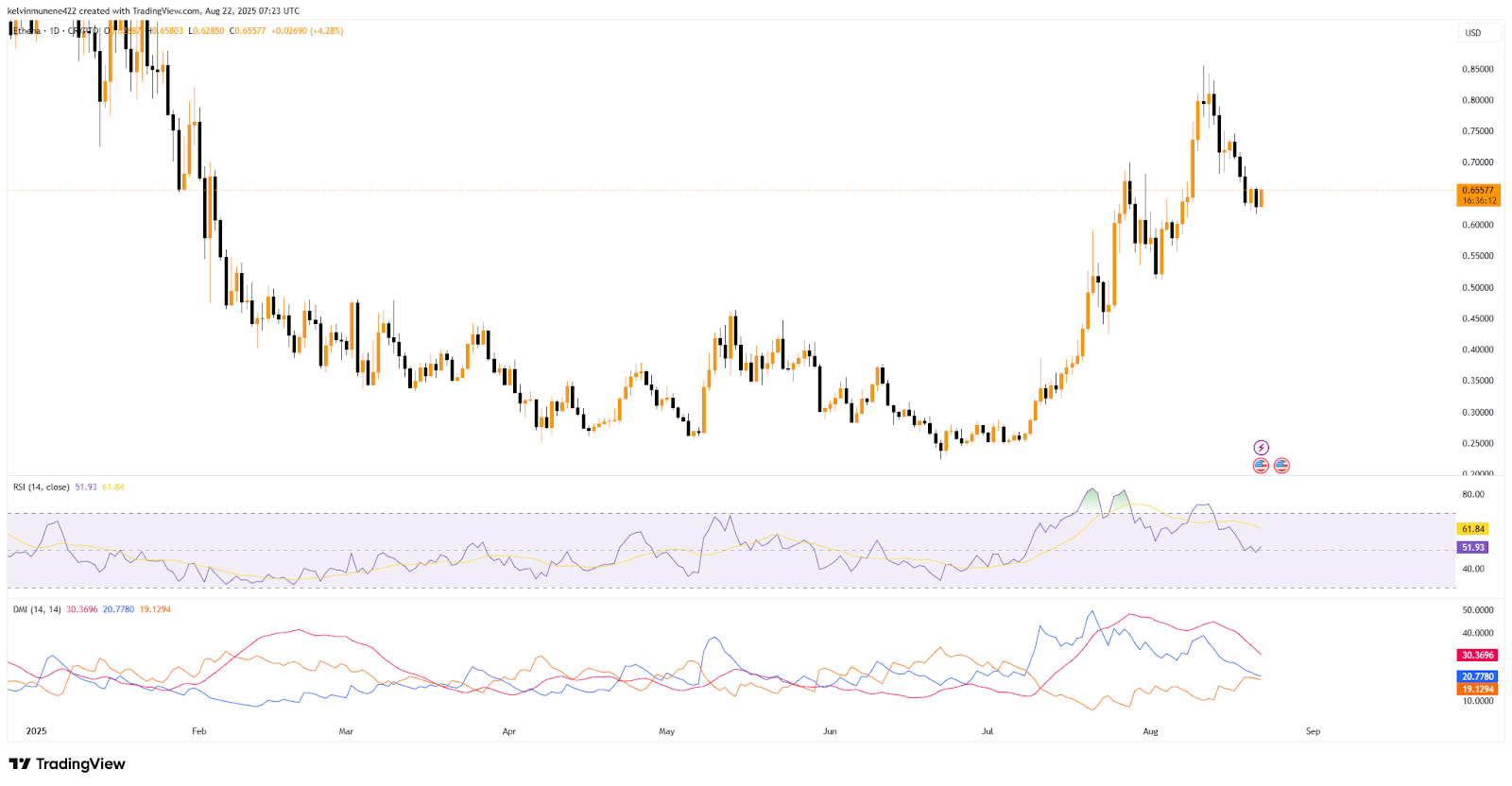 Ethena Charts Bullish Path as Analysts Eye $1.00 Breakout image 2