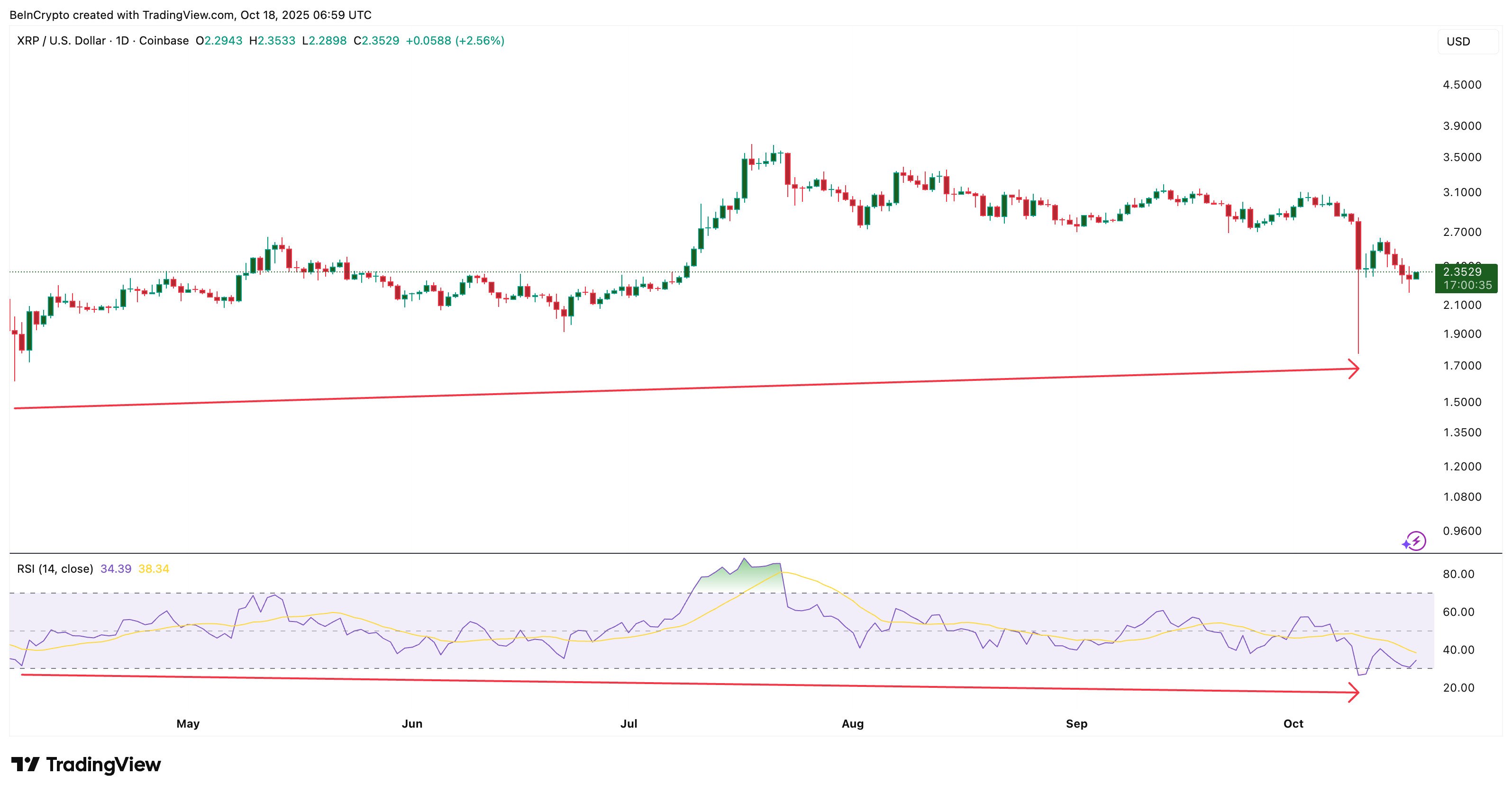 XRP близок к развороту: данные указывают на усталость продавцов image 2