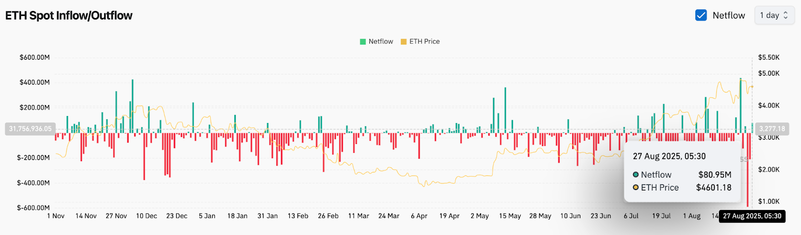 Ethereum (ETH) narxi bashorati: ETH $4,800 darajasini qayta egallay oladimi, katta investorlar kuchli signal bermoqda? image 5