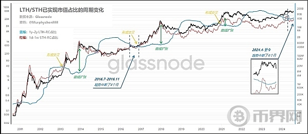 宽幅大震荡下、从大周期数据看比特币现状 image 2