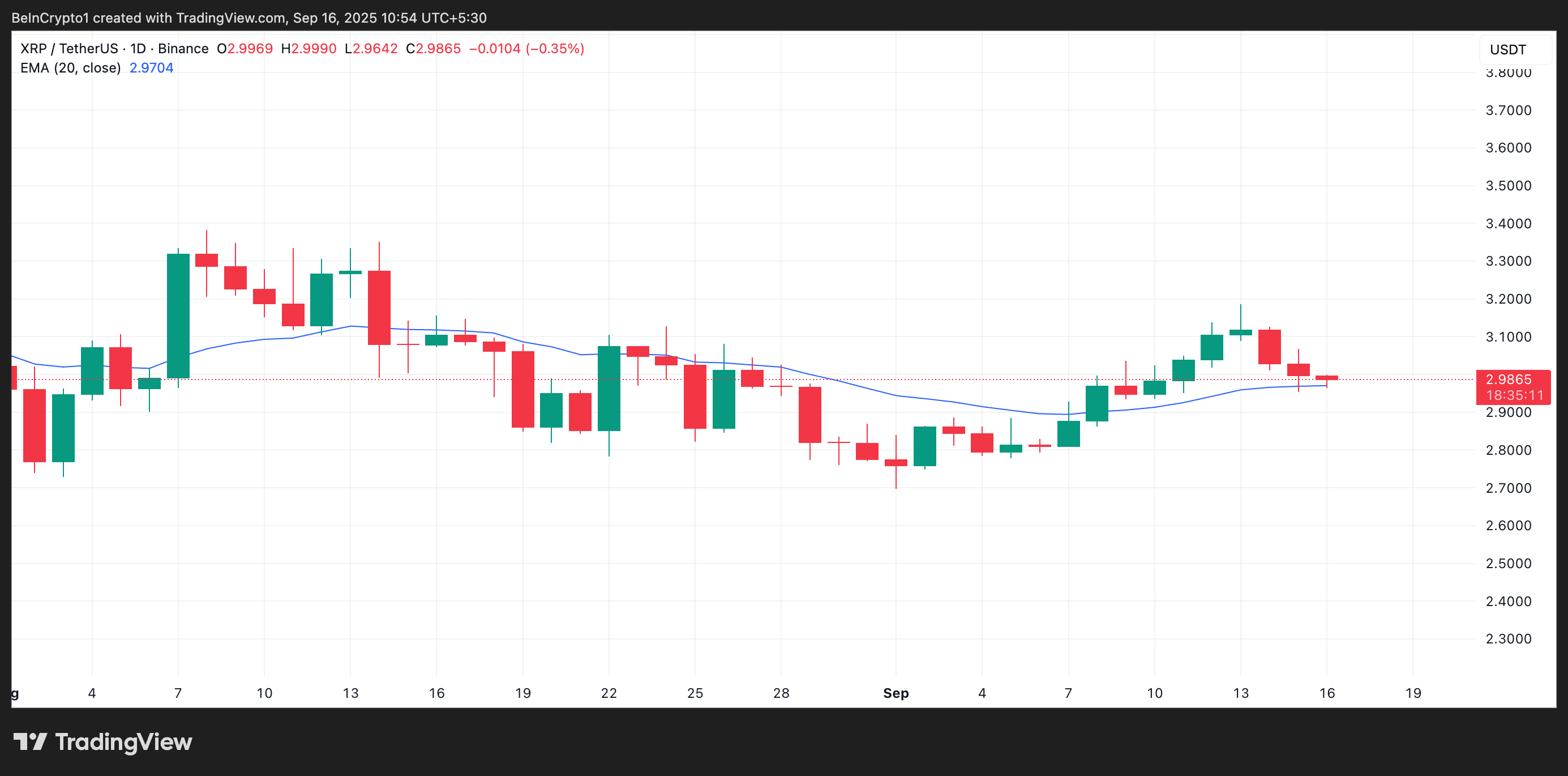 Rali do XRP desmorona; apostas em futuros indicam mais dor pela frente image 1