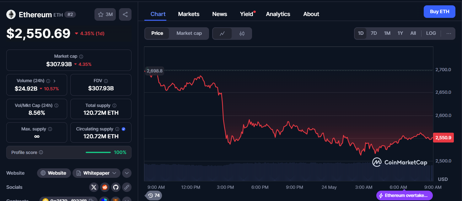 Can ETH Maintain Momentum After Surging Past $2,500? image 0