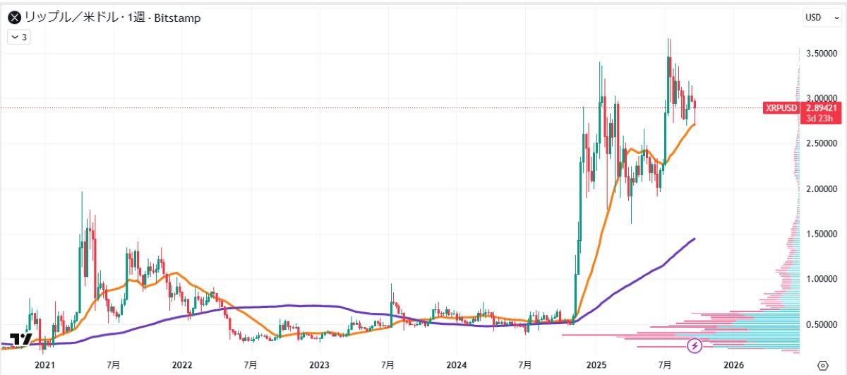 リップル(XRP)が3%上昇|機関提携とFXRPローンチが後押し image 1