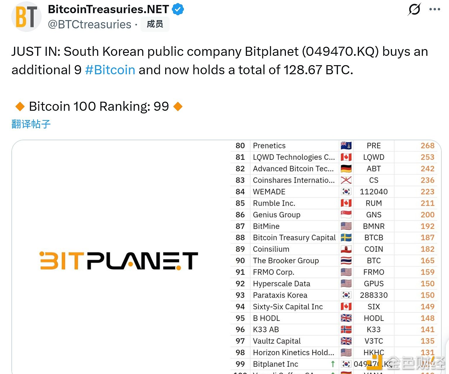 A empresa sul-coreana listada Bitplanet aumentou sua participação em 9 bitcoins, atualmente detendo um total de 128,67 bitcoins.