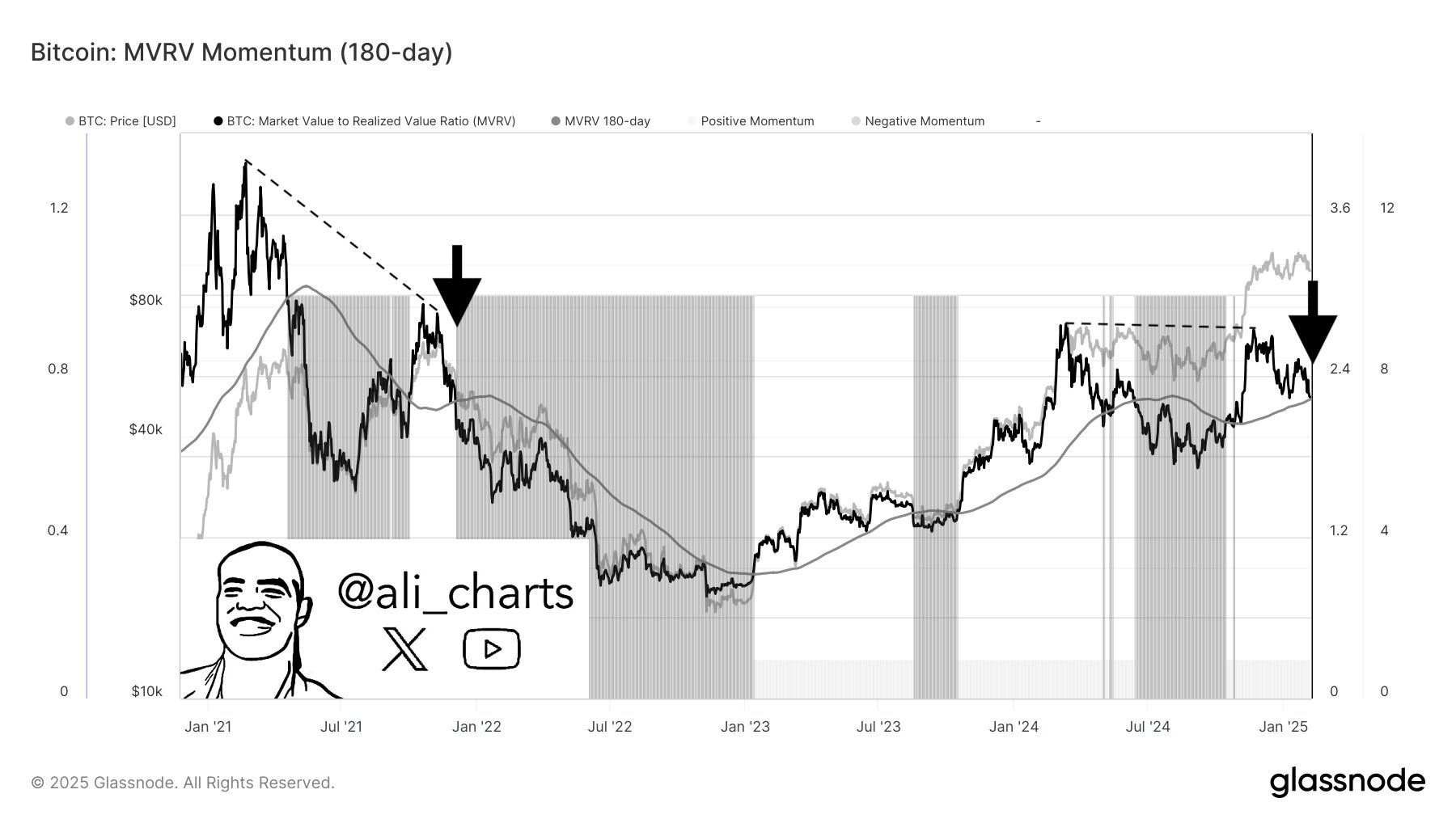 Der Bitcoin-Preis und das MVRV-Momentum-Flash-Warnzeichen für Anleger image 1