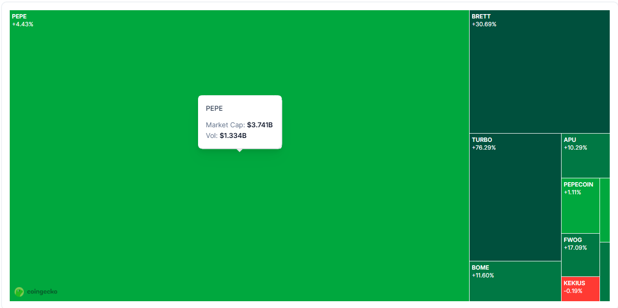Bitcoin supera los 90.000 USD y provoca un aumento del 20% en memes de sapos: descubre 3 alternativas a Pepe con potencial de 1000x image 1