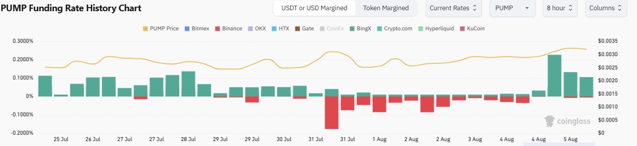 On-Chain-Daten enthüllen den wahren Treiber der 11%-Rallye von PUMP: Walkäufe image 1