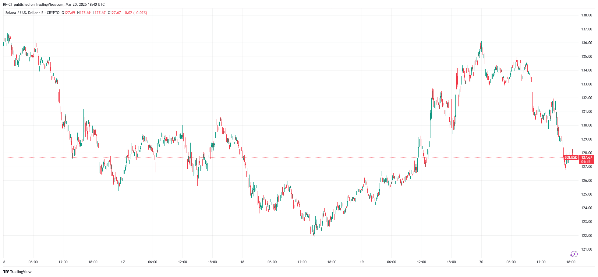 With US Solana Futures ETF Debut, Can SOL Price Reach $500?