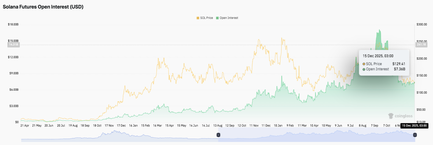 Прогноз цены Solana: SOL торгуется в узком диапазоне, пока трейдеры переоценивают риски image 1