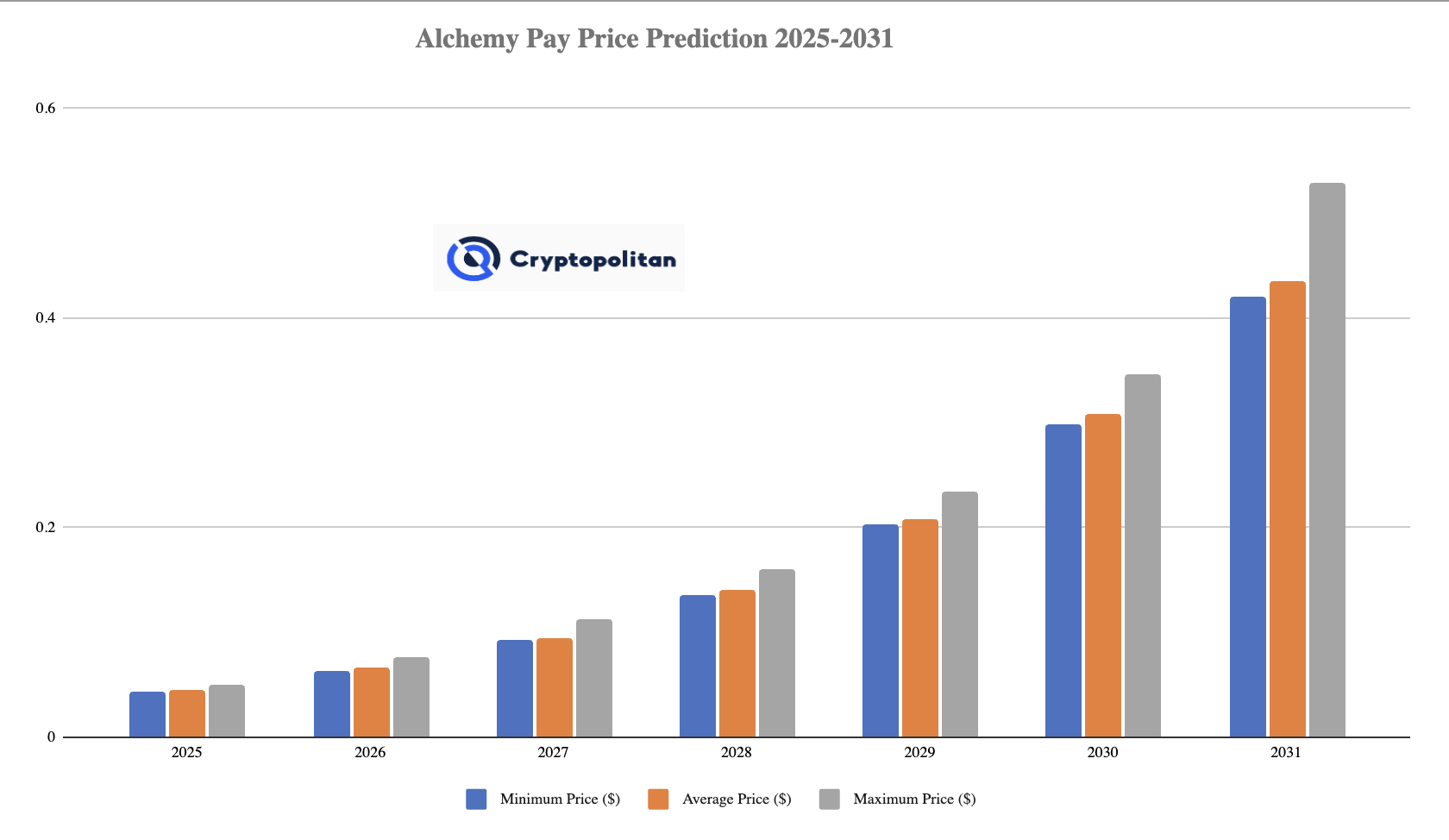 Alchemy Pay-Preisprognose 2025–2031: Ist ACH eine gute Investition? image 2