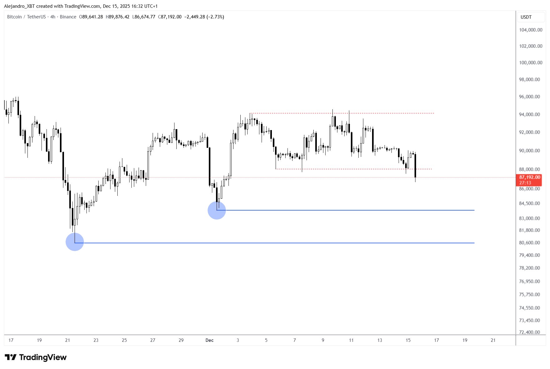 Bitcoin erlebt „reine Manipulation“, während ein Ausverkauf in den USA innerhalb einer Stunde 200 Millionen Dollar liquidiert image 3