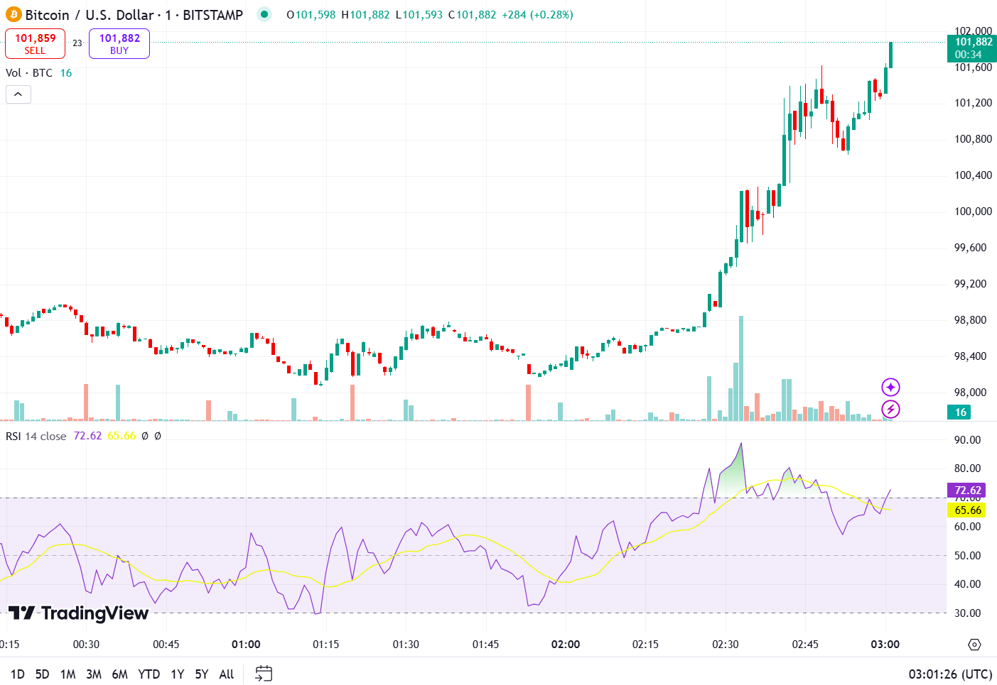 Bitcoin breaks through $100,00 for first time ever, market cap hits $2 trillion image 1