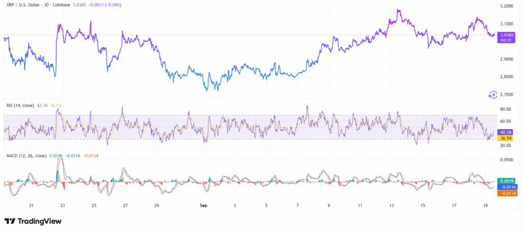 250 % de gain sur XRP et 100 % sur DOGE : les indicateurs convergent image 3
