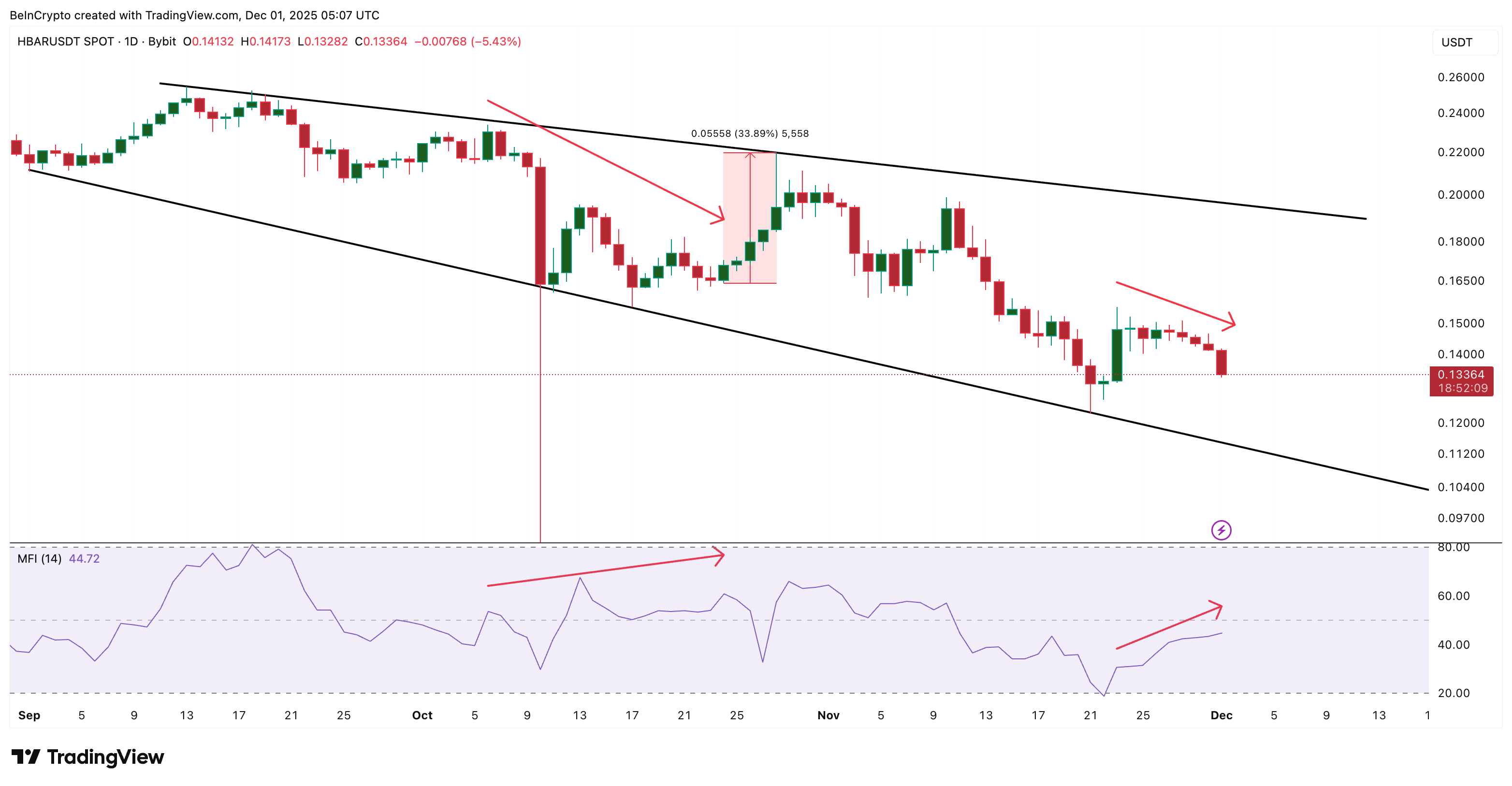 HBAR Drops 6% as Market Weakens, Yet 3 Early Rebound Clues Appear image 1