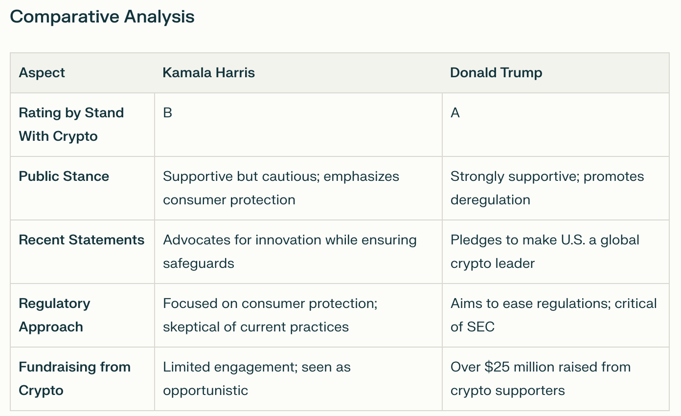 Stand With Crypto PAC drops Kamala Harris’s rating to ‘NA’ from ‘B’ image 0