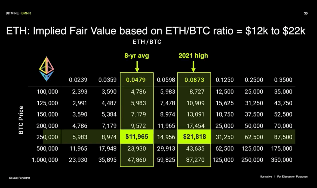 Прогноз цены Ethereum: Ведущий эксперт раскрывает сроки достижения ETH отметки в $8,000 image 3