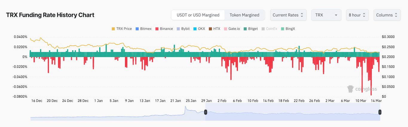 Could TRX Experience a Price Rally Amid Strong Fundamentals and Derivatives Selling Pressure? image 2