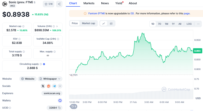 Sonic (S) se Dispara un 16% en 24 Horas: ¿Qué Está Impulsando el Rally?