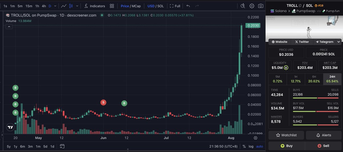 Trader Sees 1,300x Returns As Solana Memecoin Goes on Explosive Rally: Lookonchain image 0