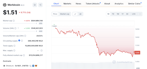 Der Preis von Worldcoin fällt, da Alameda Token zu Binance verschiebt image 1