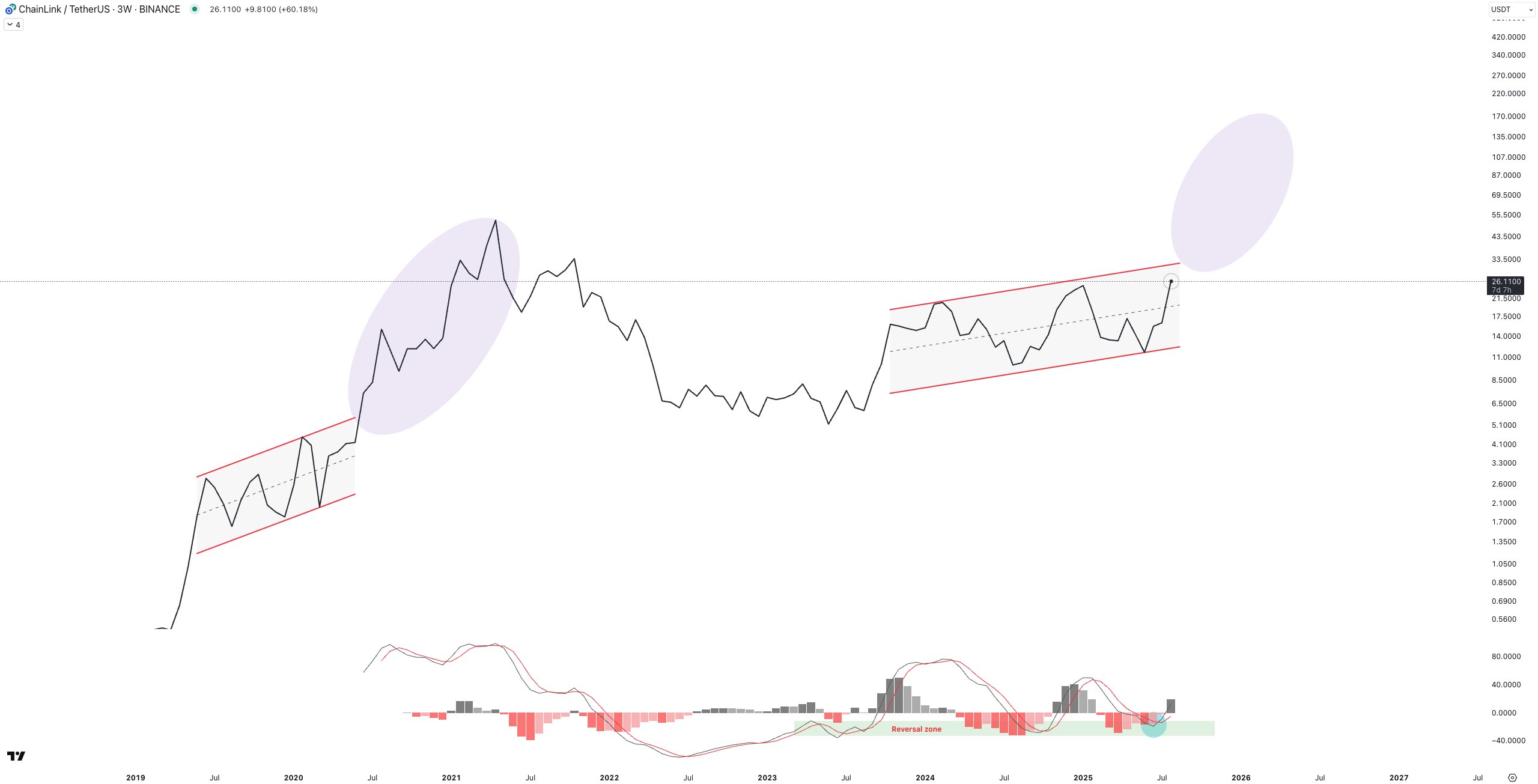 Chainlink (LINK) To Rally Higher? Key Emerging Fractal Signaling Potential Bullish Move image 1