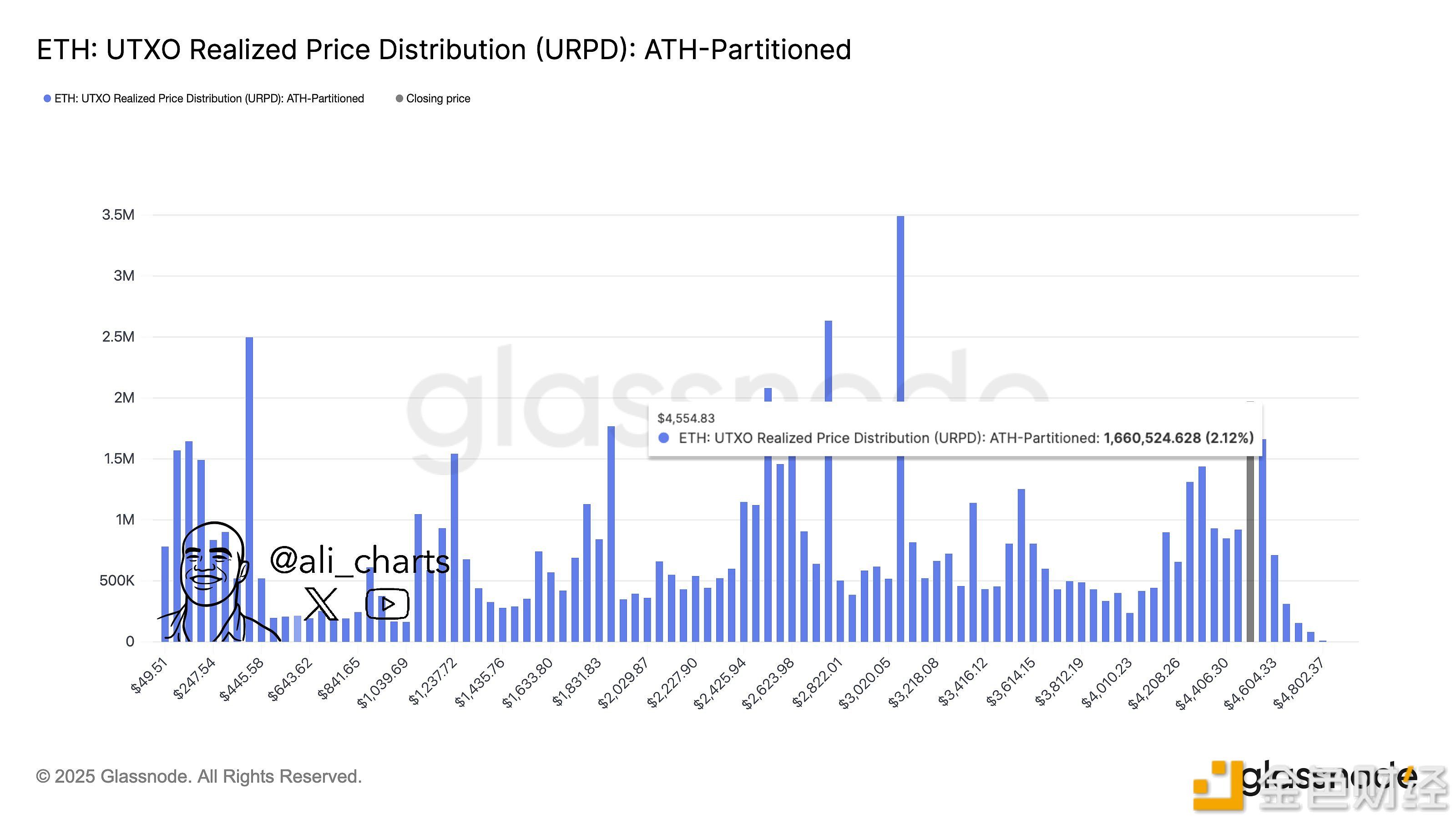 Аналіз: Ethereum майже не має видимого опору вище 4555 доларів