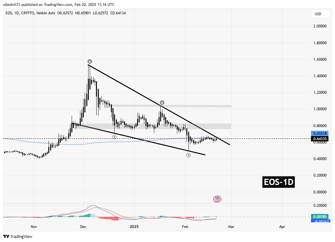 SEI Gains Momentum Following Key Breakout: Is EOS Gearing Up For A Similar Move? image 2