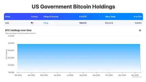 Amerykańskie władze przejmują 14 miliardów dolarów w Bitcoin powiązanych z chińskim hakerem