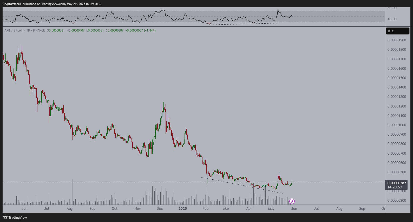 Trader Michaël van de Poppe Says Ethereum-Based Altcoin Primed To Do Well in Coming Months, Updates Outlook on Bitcoin and Sui image 0