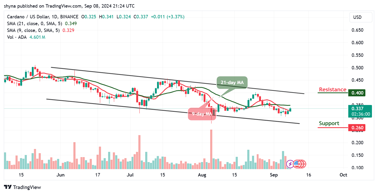 Cardano Price Prediction for Today, September 9 – ADA Technical Analysis image 0