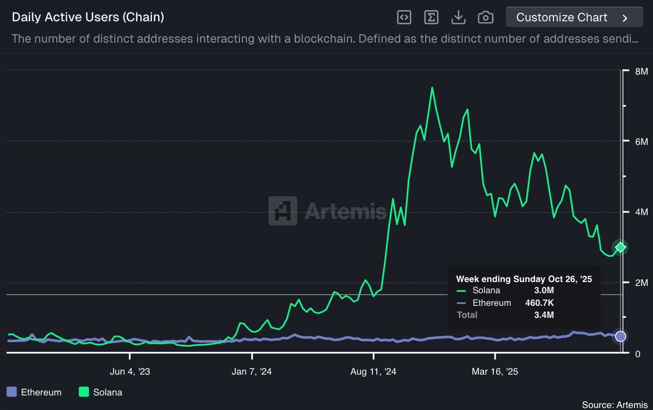 Solana’s User Drop Meets $50M Western Union Bet: Bold Adoption Play or Expensive PR? image 0