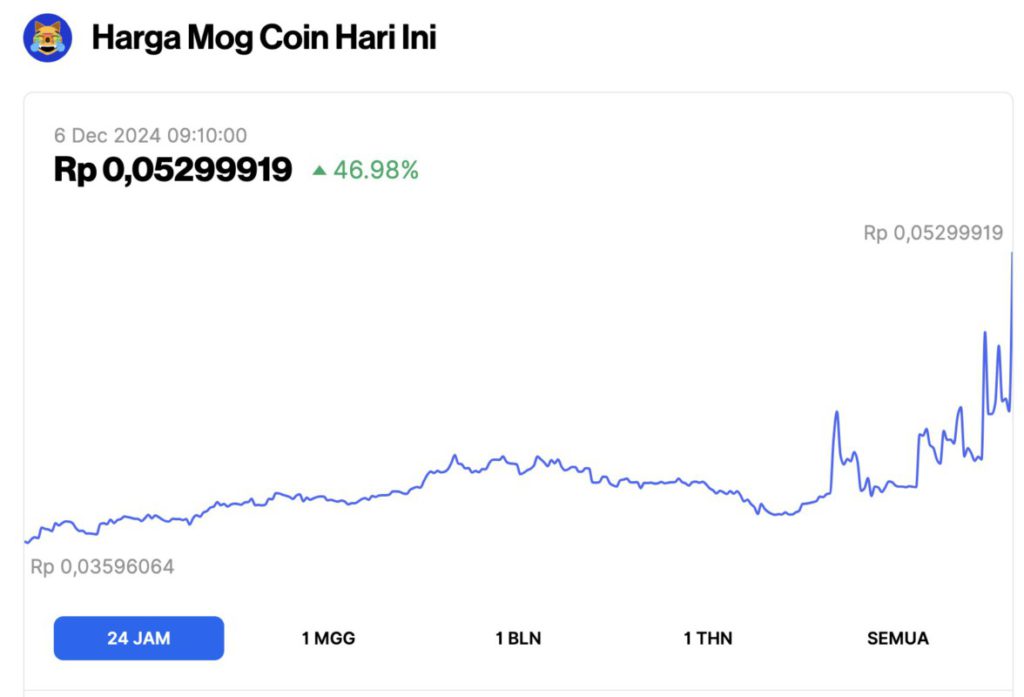 5 Crypto Naik Hari Ini (6/12/24): Altcoin Nomor 1 Melonjak 46%! image 0