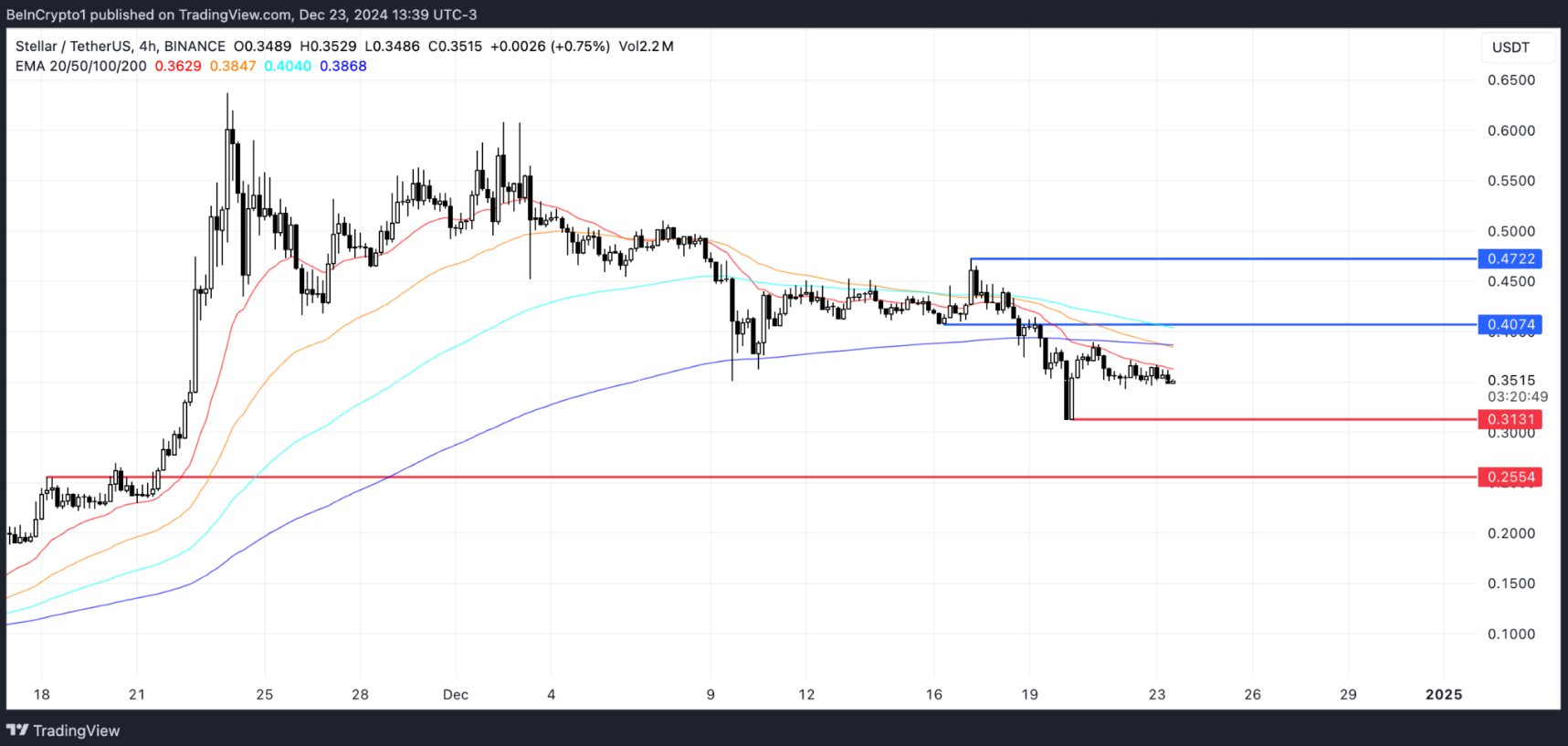 Giá Stellar (XLM) hình thành tín hiệu giảm giá, điều gì tiếp theo? image 2