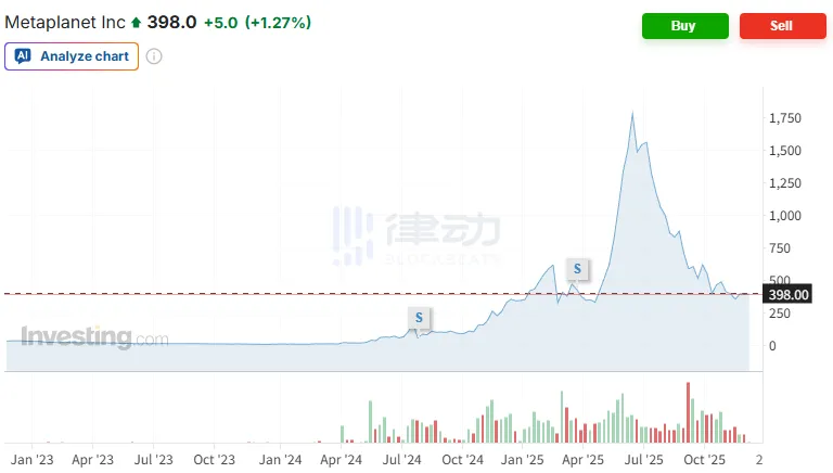 Metaplanet belum menambah kepemilikan bitcoin sejak 30 September, harga sahamnya telah turun lebih dari 77% dari puncaknya.