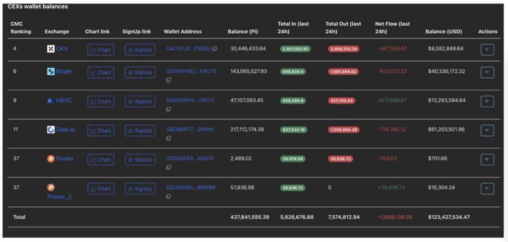 Prediksi Harga Pi Network: PI Tetap Stabil di Tengah Peluncuran KYC Berbasis AI & Arus Keluar CEX image 0