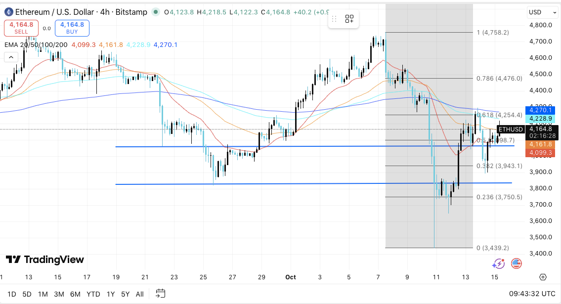 Dự đoán giá Ethereum: ETH cố gắng phục hồi khi Open Interest đạt 46.8 tỷ đô