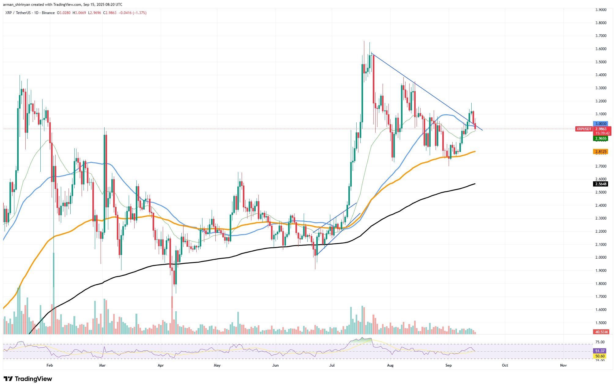 XRP May See Network Slowdown After Daily Payments Fall as Price Tests $3