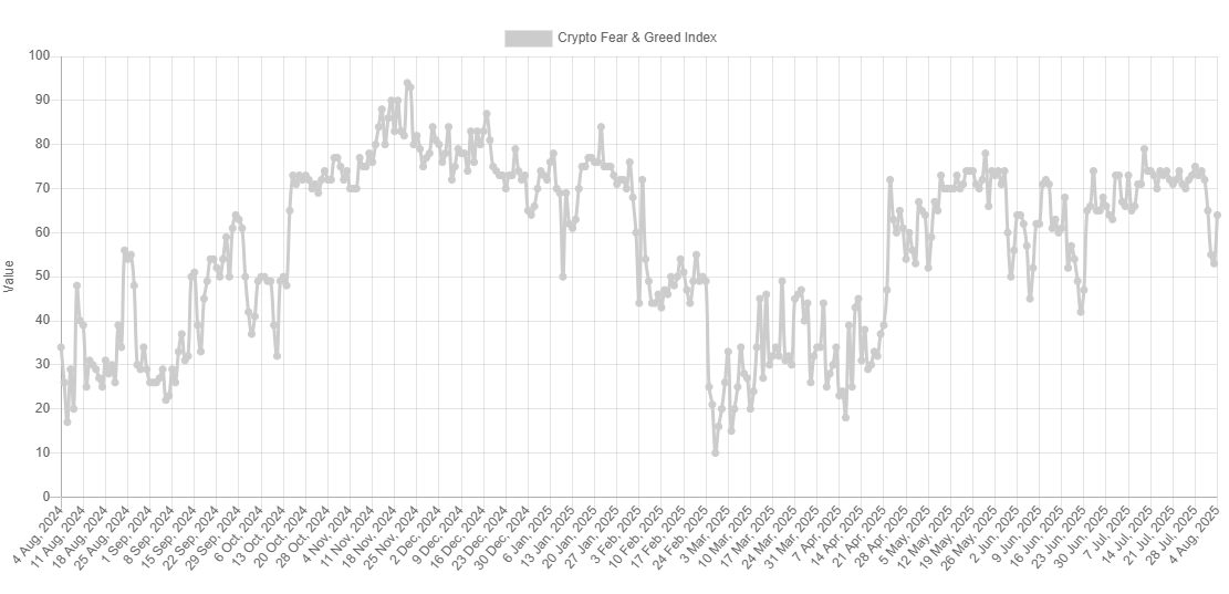 Bitcoin Neutral Sentiment Didn’t Last Long: Investors Already Greedy Again image 1