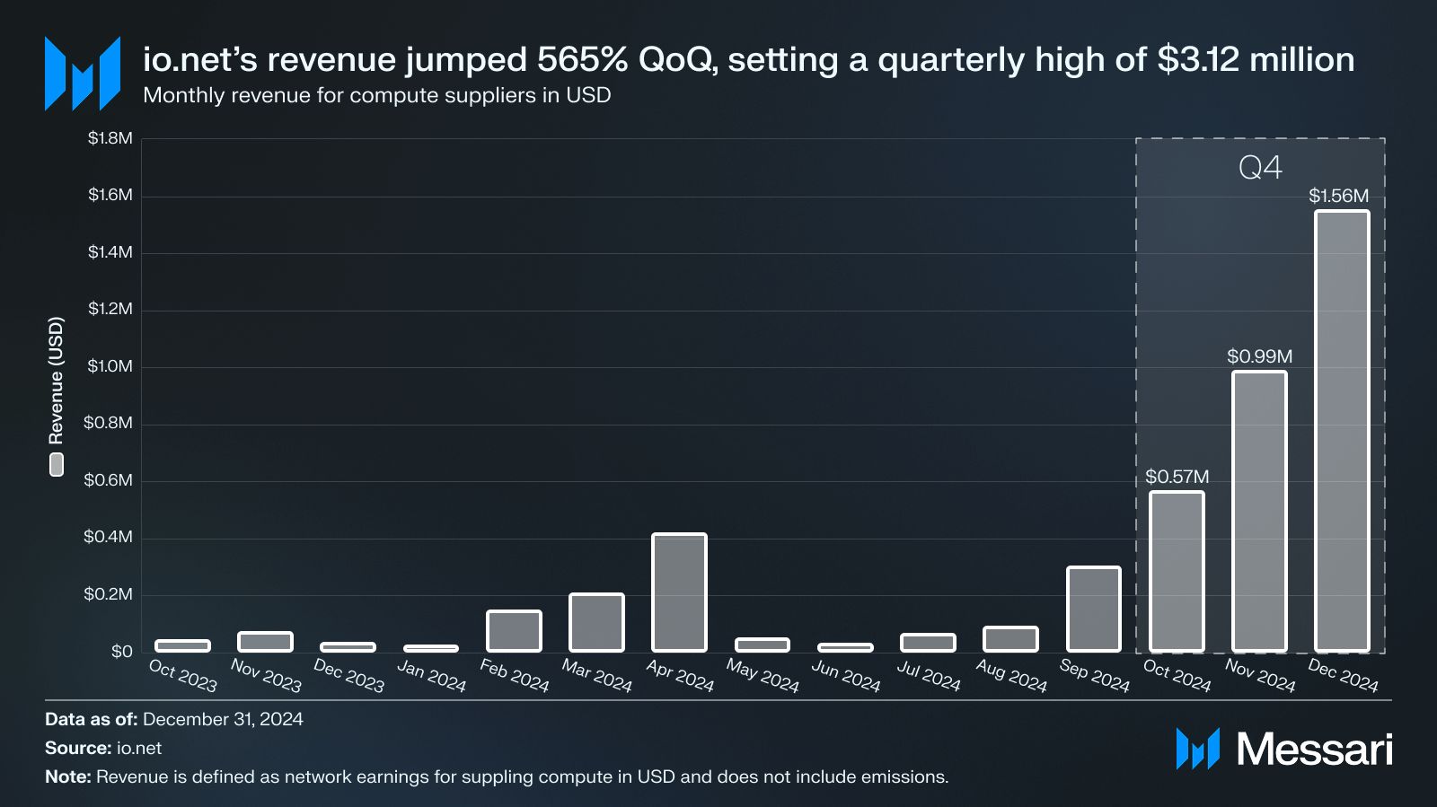 State of io.net Q4 2024 image 1