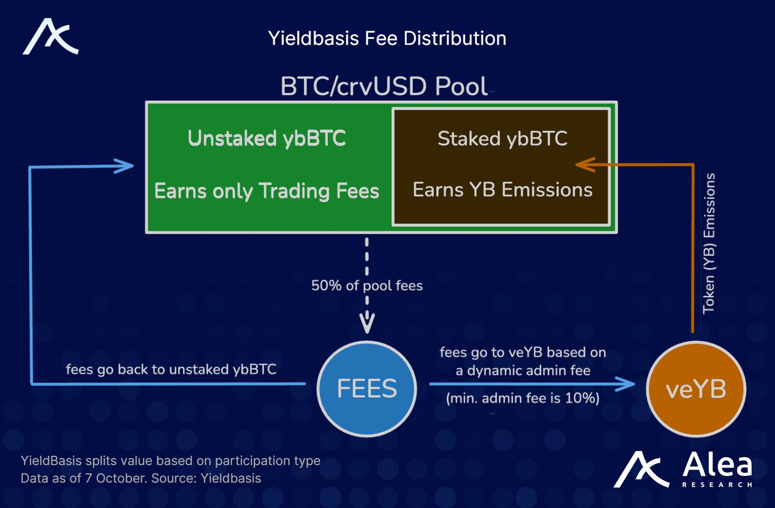 Understanding Yieldbasis: A Leveraged Liquidity Engine to Eliminate Impermanent Loss image 0