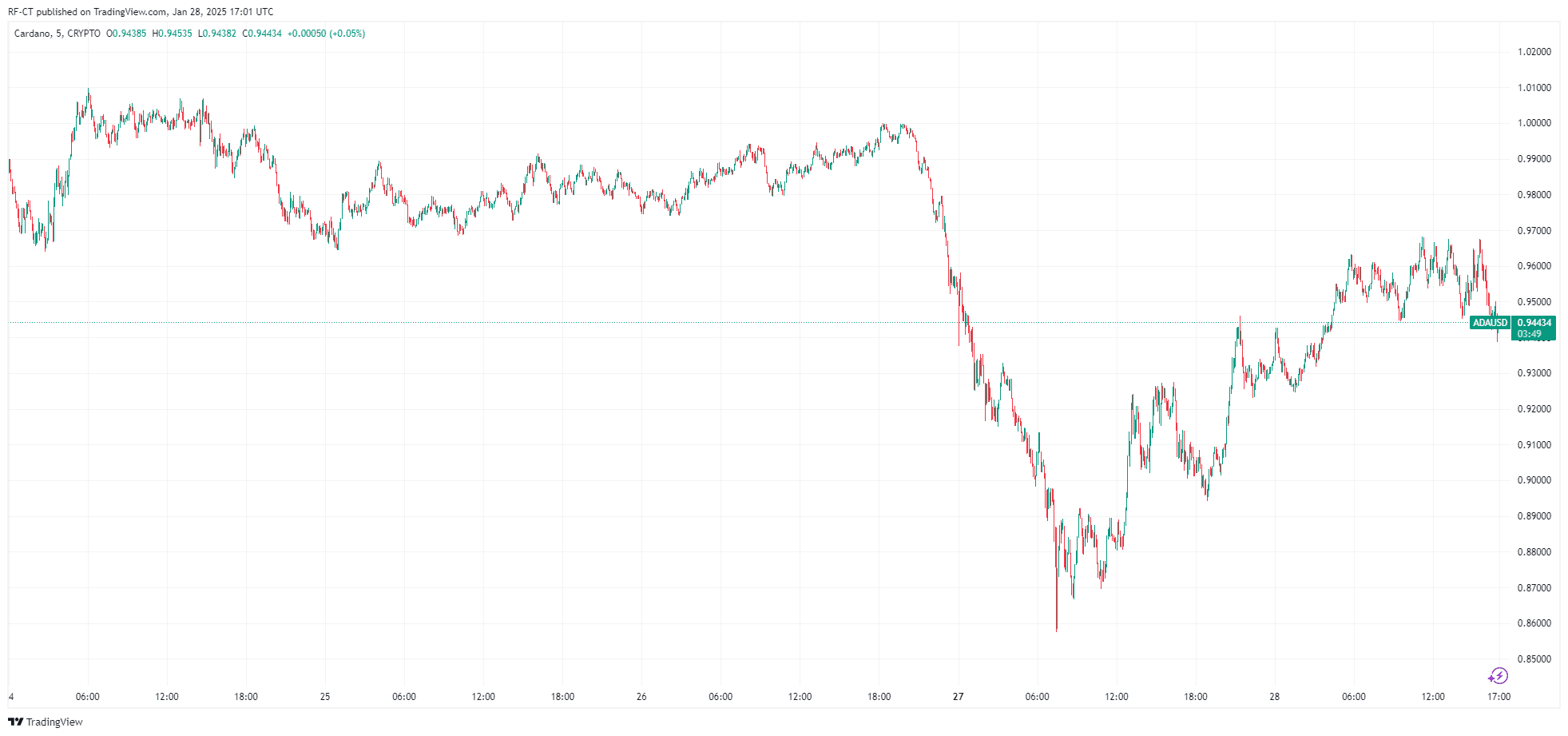 Prévision du cours de Cardano : Le cours d'ADA atteindra-t-il 2 dollars ? image 0