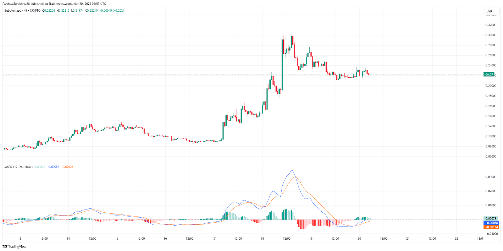 Bubblemaps (BMT) Price Prediction 2025-2030: Can BMT Reach New Highs? image 3